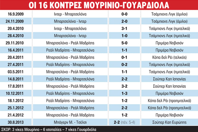 Ζοσέ Μουρίνιο – Πεπ Γουαρδιόλα:  Εκείνος κι εκείνος