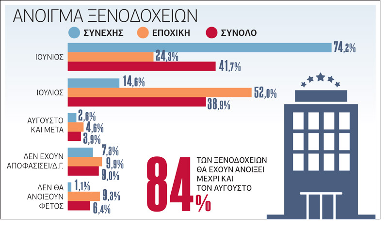 Ανοίγει το 84% των ξενοδοχείων
