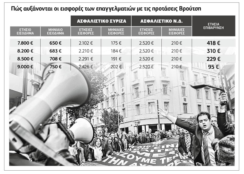 «Επιβάρυνση 20% για επαγγελματίες»