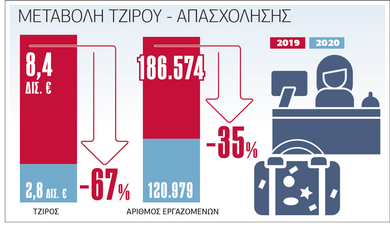 Ανοίγει το 84% των ξενοδοχείων