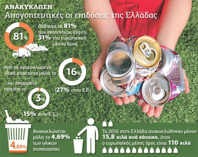 Κίνητρα για την ανακύκλωση