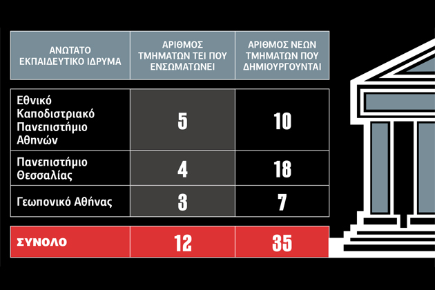Το προσωπικό του ΕΚΠΑ στο έλεος των συγχωνεύσεων