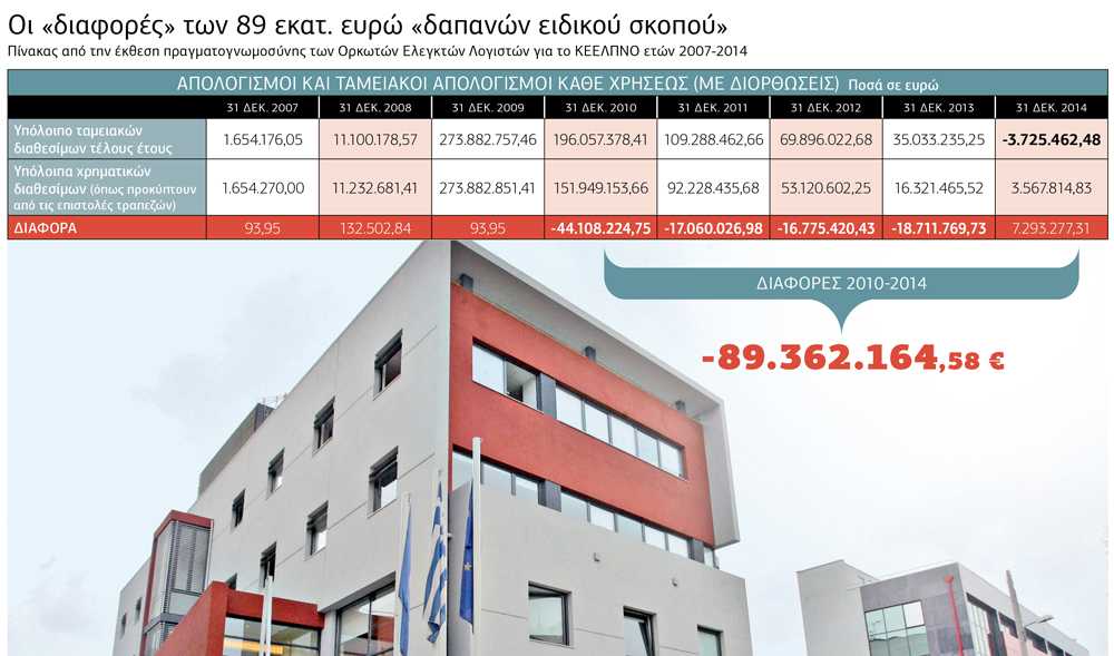 ΚΕΕΛΠΝΟ: «Γαλάζια ομπρέλα» στη μαύρη τρύπα των 90 εκατ. ευρώ