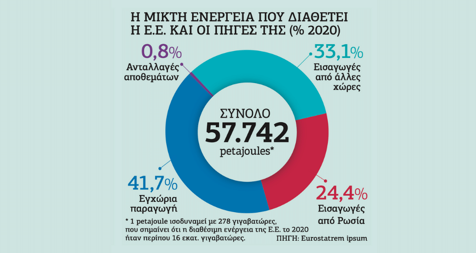 Ακτινογραφία της ενεργειακής εξάρτησης της Ε.Ε.