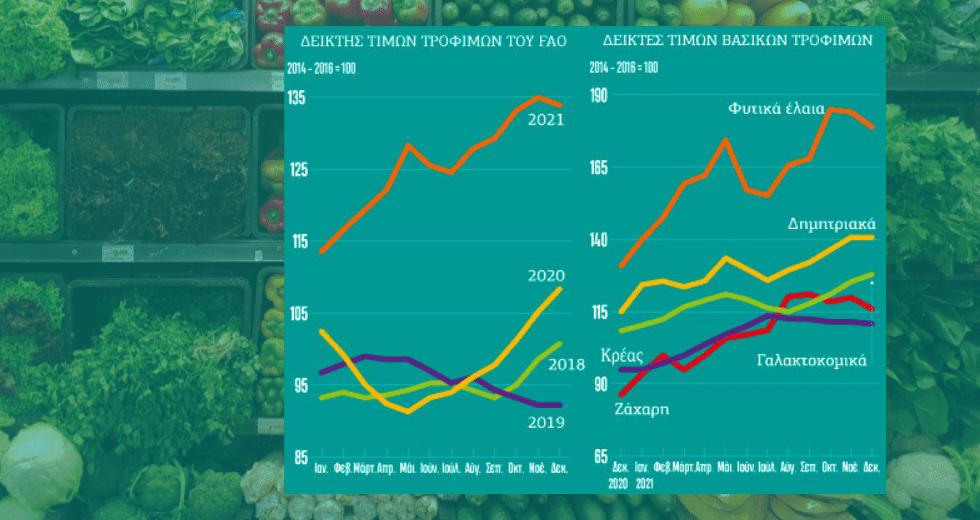 Ρεκόρ 10ετίας στις τιμές τροφίμων
