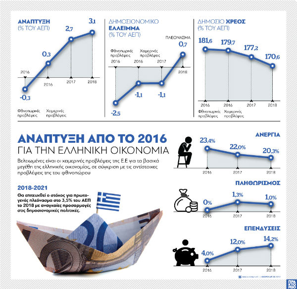 Οριακή ανάπτυξη 0,3% για το 2016