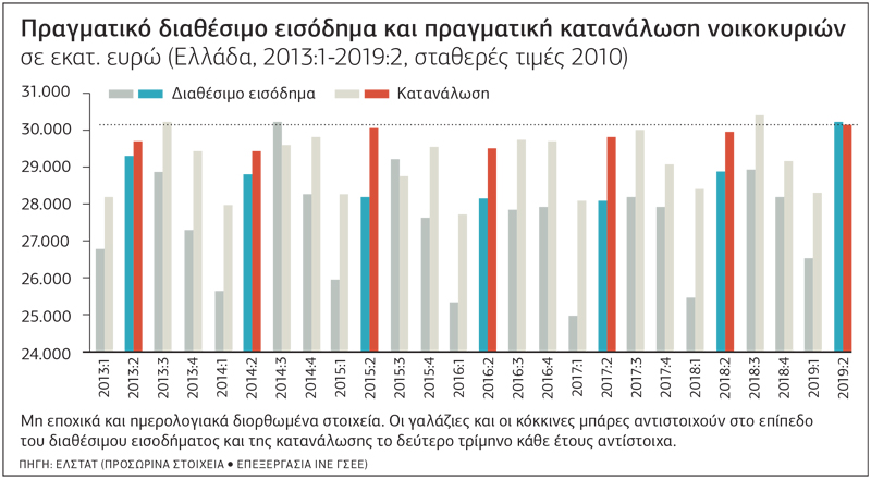 Αυξήθηκε η εξάρτηση από εισαγωγές