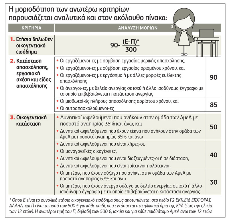 Ξεκινά η διαδικασία για δωρεάν θέσεις σε παιδικούς σταθμούς