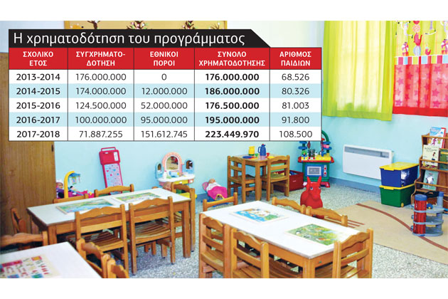 Νέες επιταγές εισόδου για ακόμη 25.500 παιδιά
