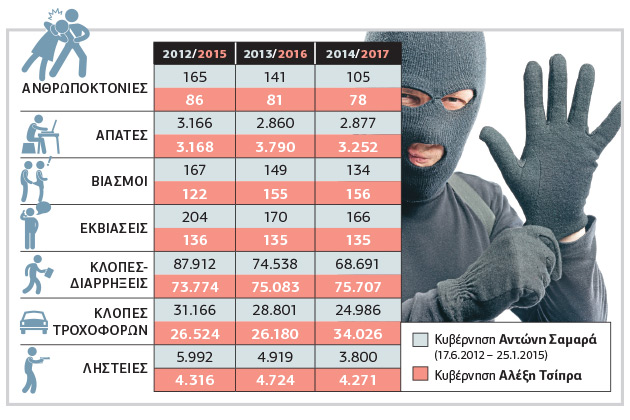 Μύθος η αύξηση της εγκληματικότητας