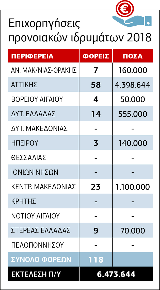 6,5 εκατ. ευρώ σε προνοιακά ιδρύματα
