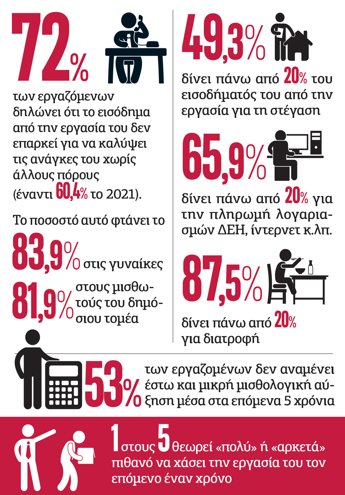 Ανασφαλείς και απαισιόδοξοι δηλώνουν οι εργαζόμενοι