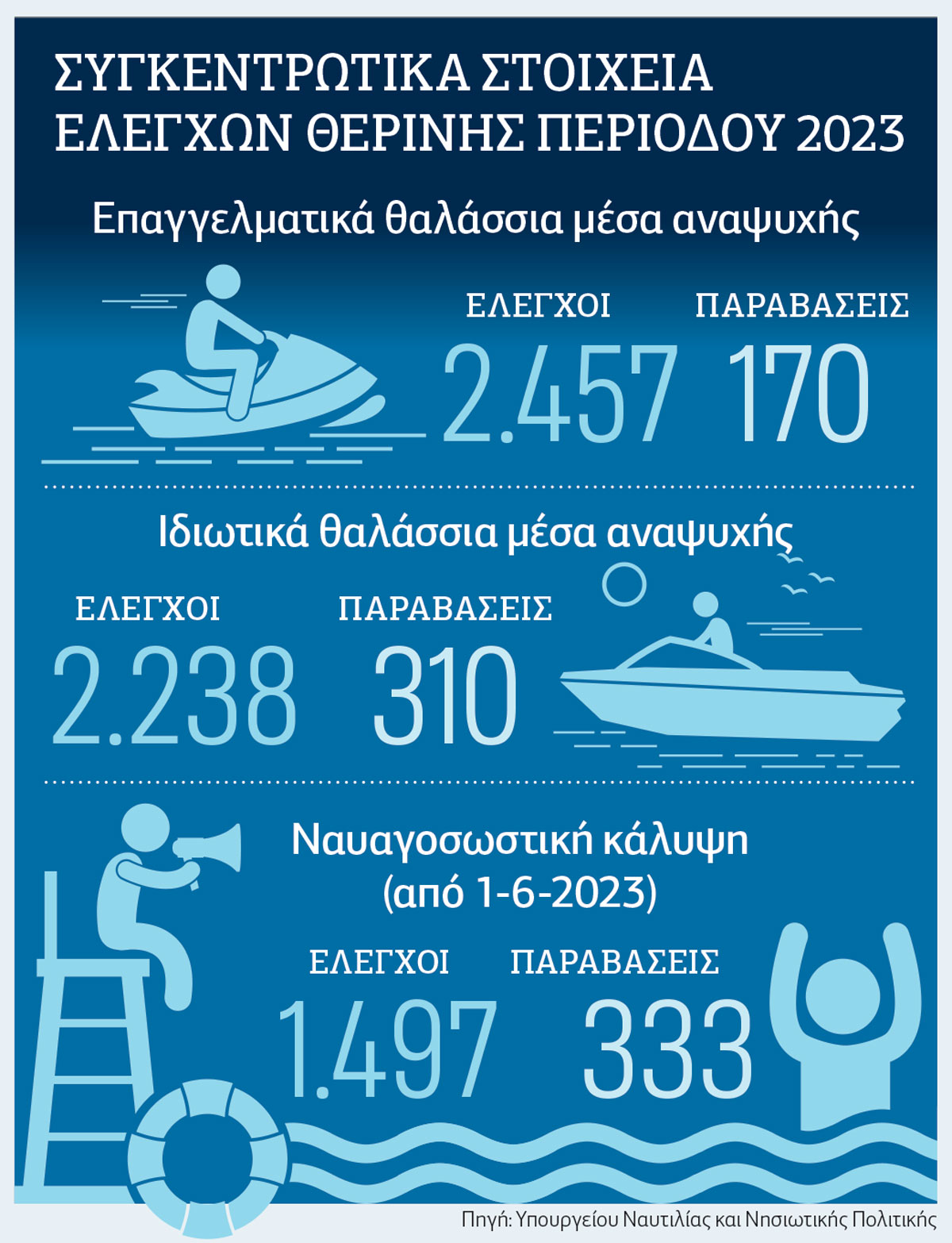 Βουλιάζει στις παραβάσεις η θαλάσσια αναψυχή