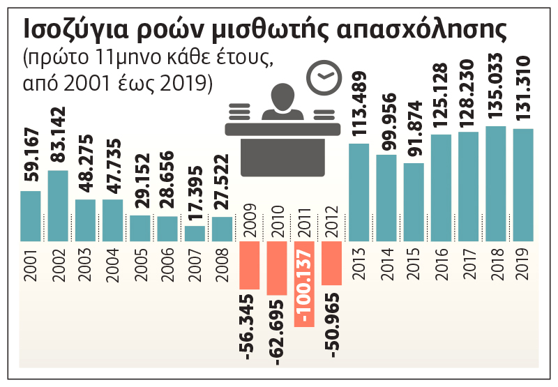Κερδίζει έδαφος η μερική απασχόληση
