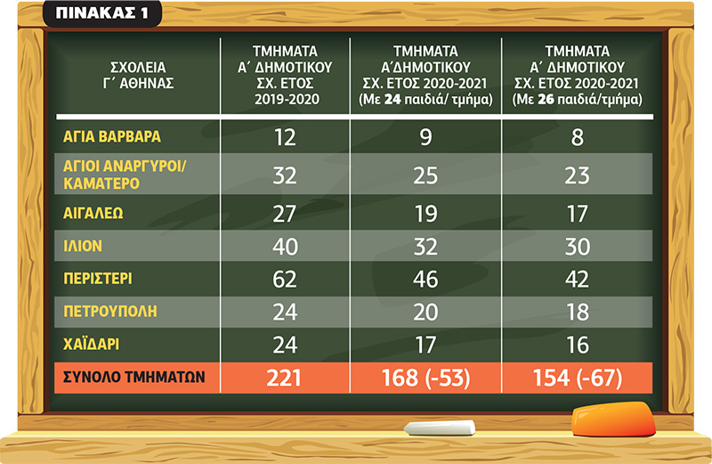 Εξαφανίζουν 1.000 τμήματα από την Πρωτοβάθμια Εκπαίδευση