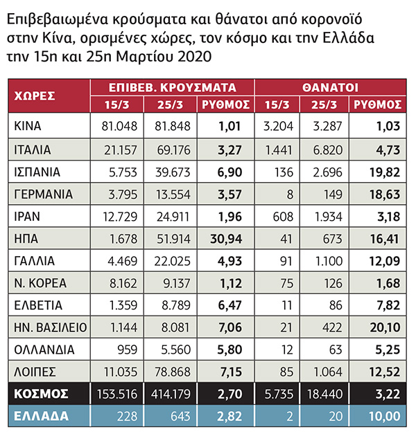 Η εξέλιξη του κορονοϊού στον κόσμο το δεκαήμερο 15-25 Μαρτίου