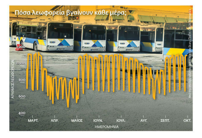 Παίζουν «κρυφτό» με τα τρόλεϊ και τα λεωφορεία