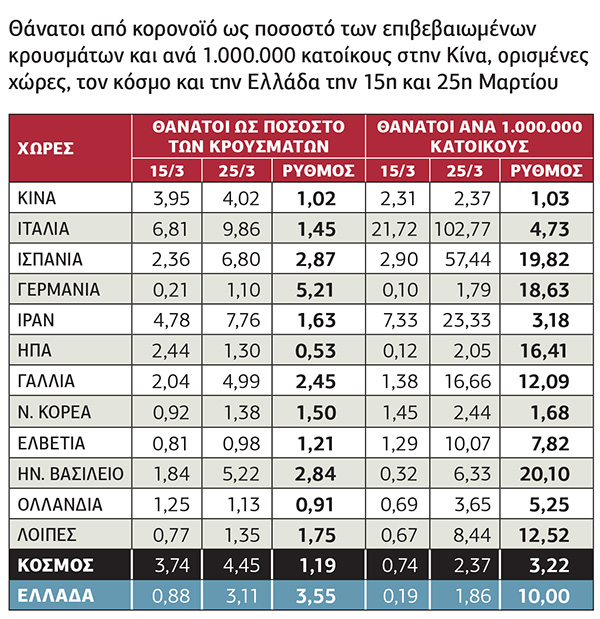 Η εξέλιξη του κορονοϊού στον κόσμο το δεκαήμερο 15-25 Μαρτίου