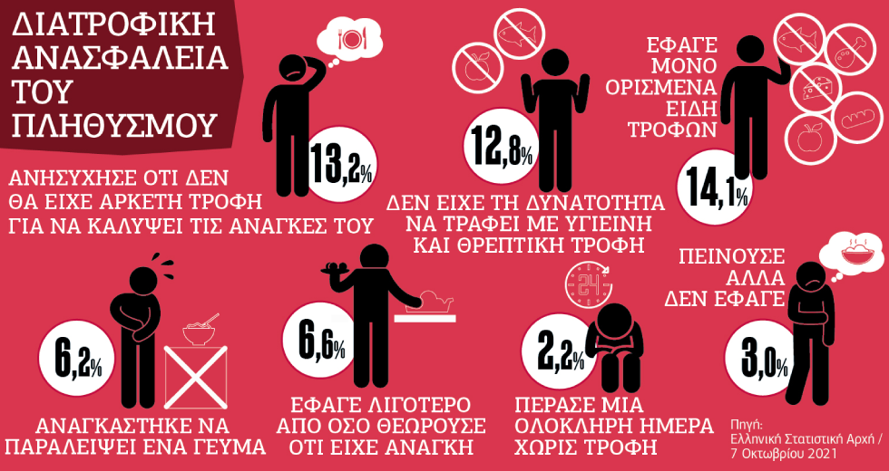 Ανεπάρκεια τροφής στην Ελλάδα