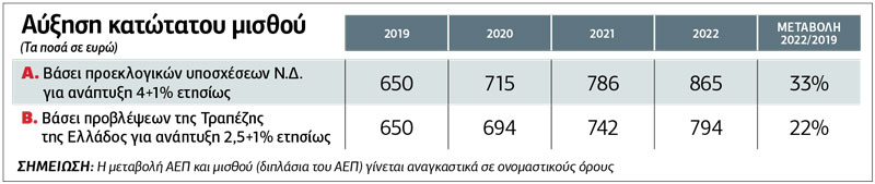 Αλλο 33% αύξηση κι άλλο μηδενική, κ. υπουργέ