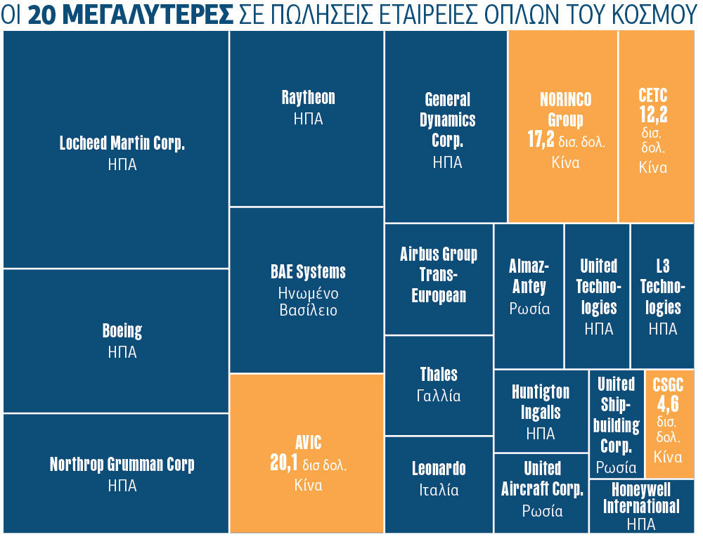 Δεύτερη και στα όπλα η Κίνα