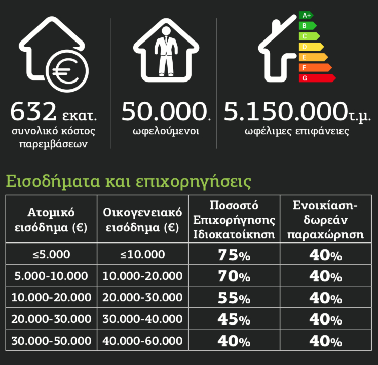 Νέο, ψαλιδισμένο «Εξοικονομώ» από το φθινόπωρο