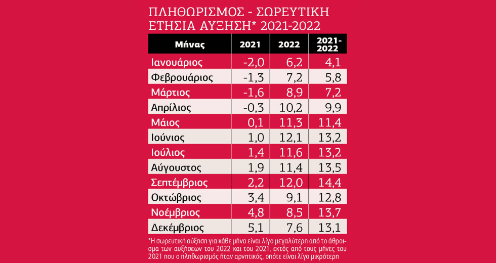 «Μαγική εικόνα» η μείωση του πληθωρισμού