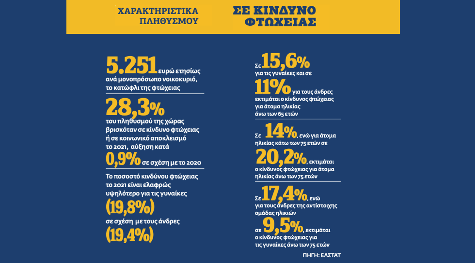 Ελλάδα, παράδεισος για… Κεντροευρωπαίους συνταξιούχους, αλλά κόλαση για τους Ελληνες