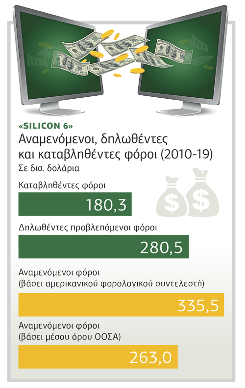 Φορολογική ασυλία υψηλής τεχνολογίας