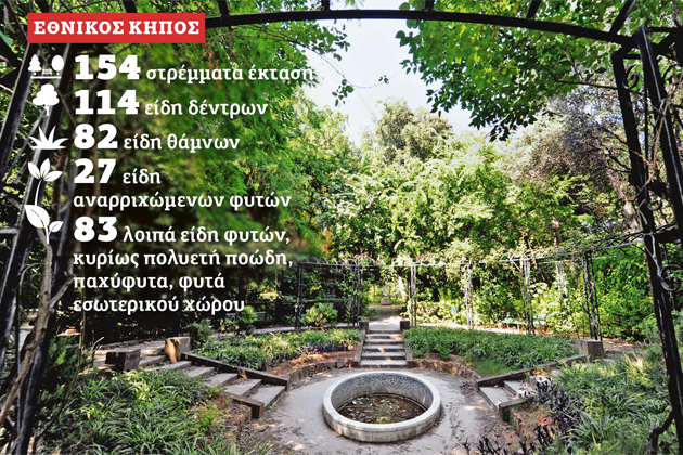 Αναβαθμίζεται ο Εθνικός Κήπος