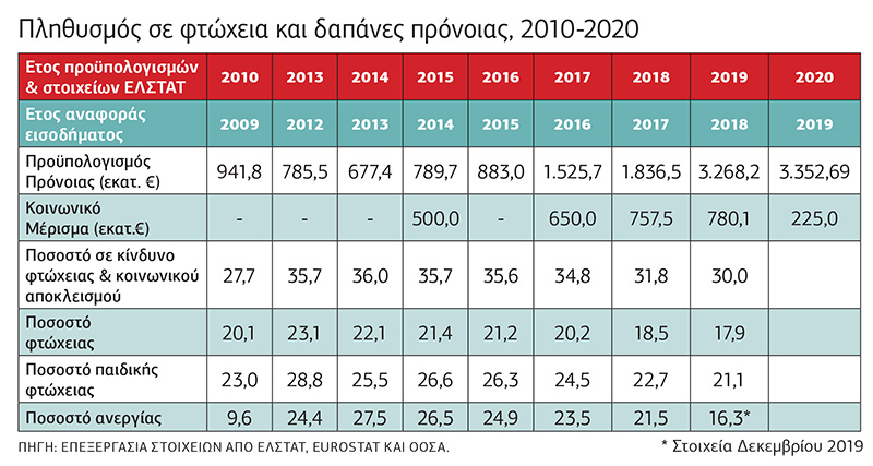 Μειώνοντας τη φτώχεια – μέχρι;