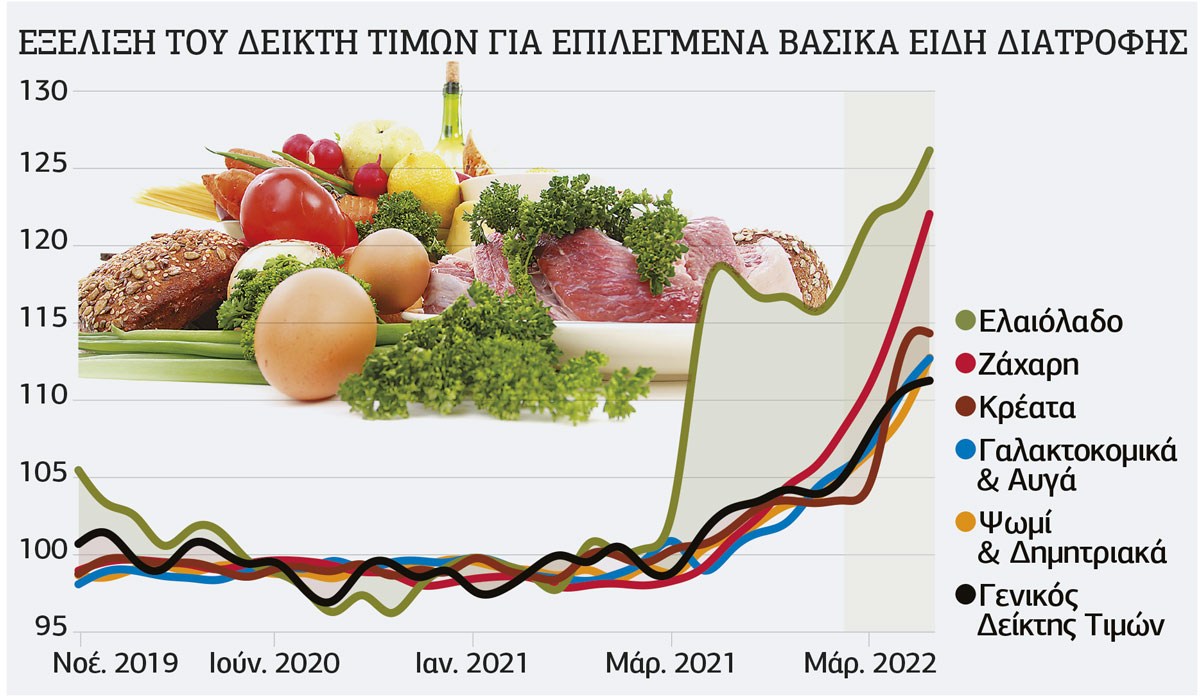 Πληθωριστικός ίλιγγος σε νοικοκυριά – επιχειρήσεις