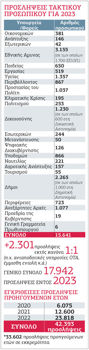 Εξαγγέλλουν προσλήψεις «στον αέρα»