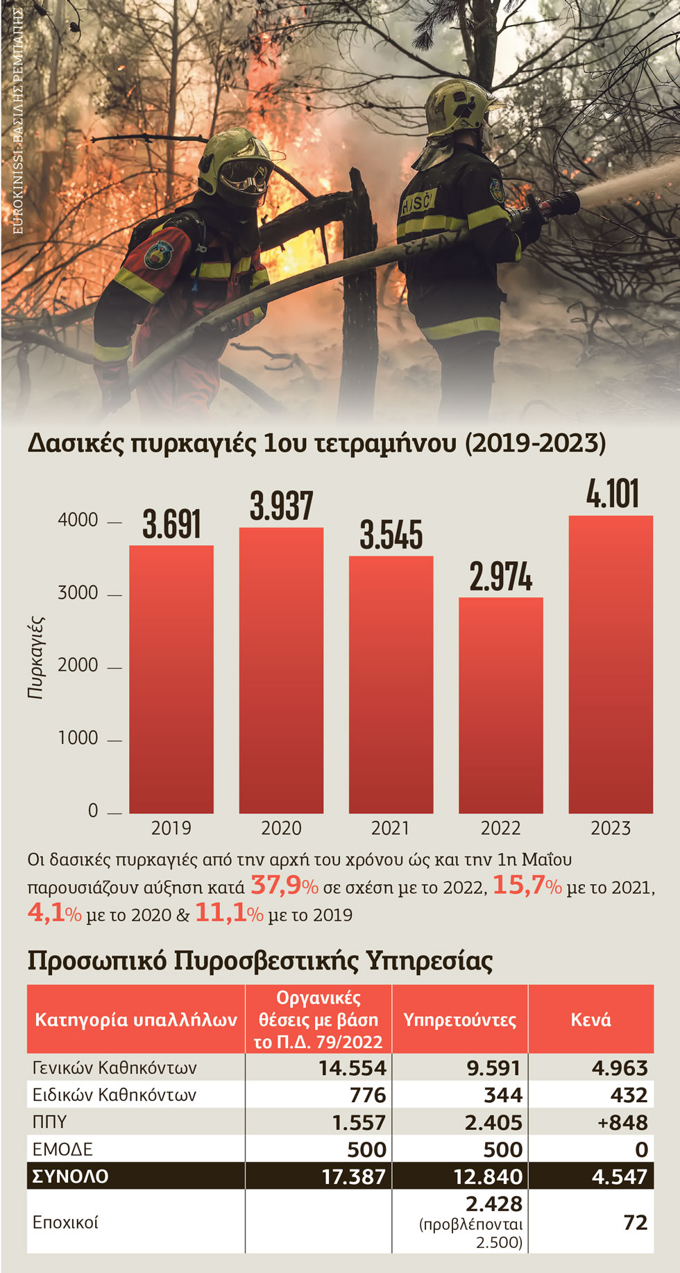 Πυροπροστασία: Λεφτά σε κουβά χωρίς… πάτο