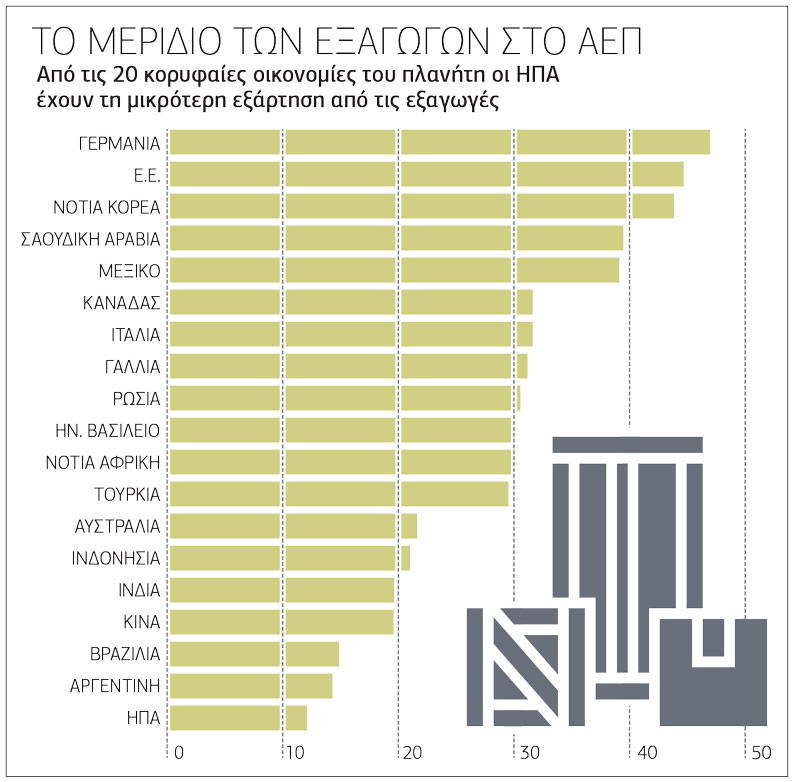 Ολοταχώς στον γκρεμό η παγκόσμια οικονομία