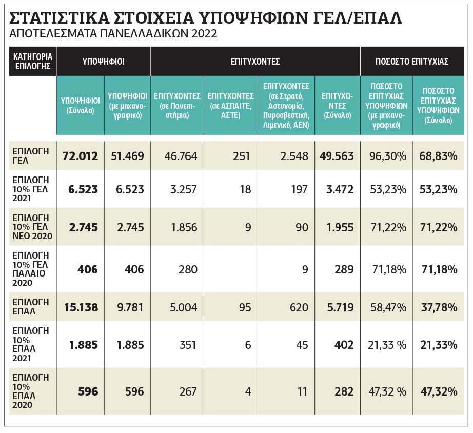 «Λύγισαν» Νομικές, Πολυτεχνικές και Ιατρικές