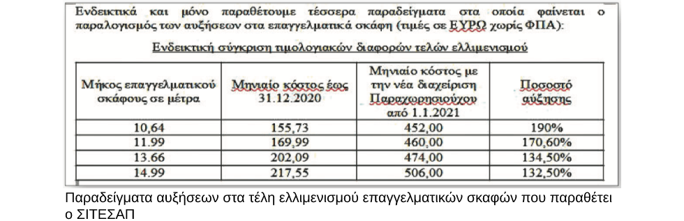 Υπέρογκη αύξηση των τελών ελλιμενισμού στη Μαρίνα Αλίμου καταγγέλλει ο ΣΙΤΕΣΑΠ
