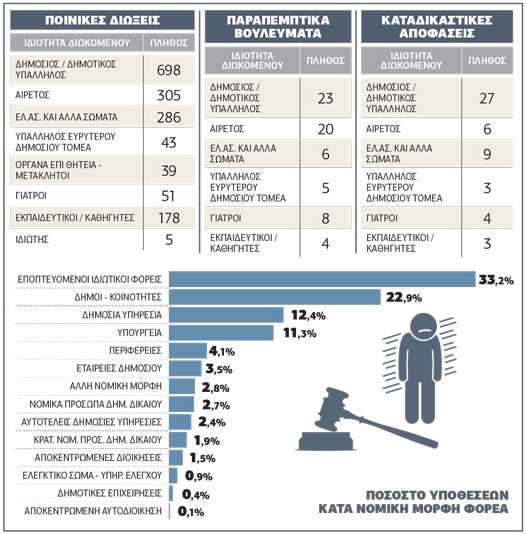Οι έλεγχοι εντείνονται, η διαφθορά παραμένει