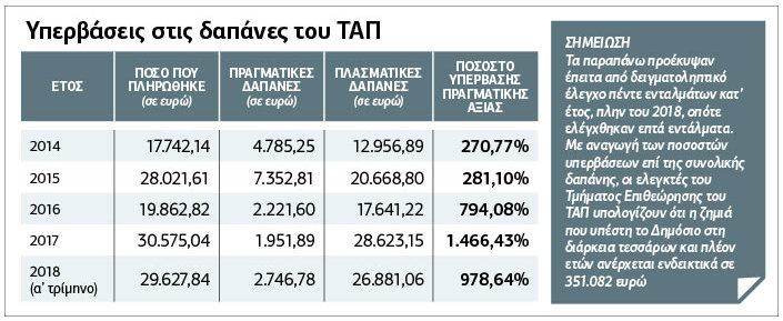 Σκάνδαλο στο Ταμείο Αρχαιολογικών Πόρων