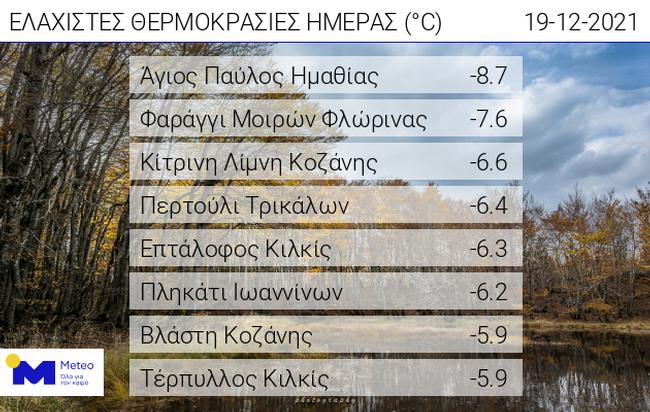 Στον Άγιο Παύλο Ημαθίας η πιο χαμηλή θερμοκρασία