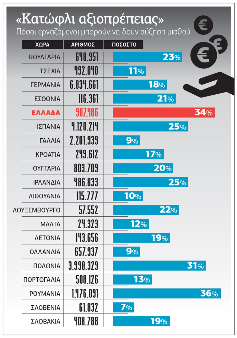 Αυξήσεις μέσω Ευρώπης στον κατώτατο μισθό