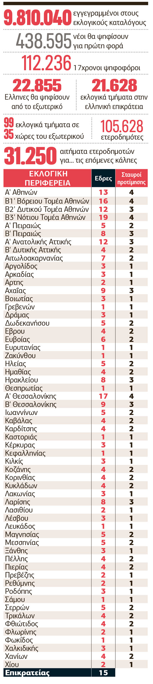Οσα πρέπει να ξέρουμε πριν πάμε στην κάλπη