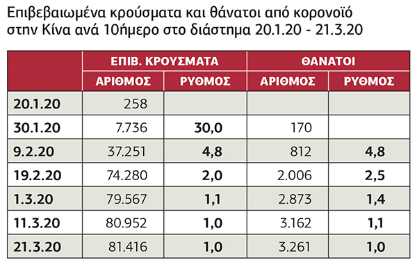 Η εξέλιξη του κορονοϊού στον κόσμο το δεκαήμερο 15-25 Μαρτίου
