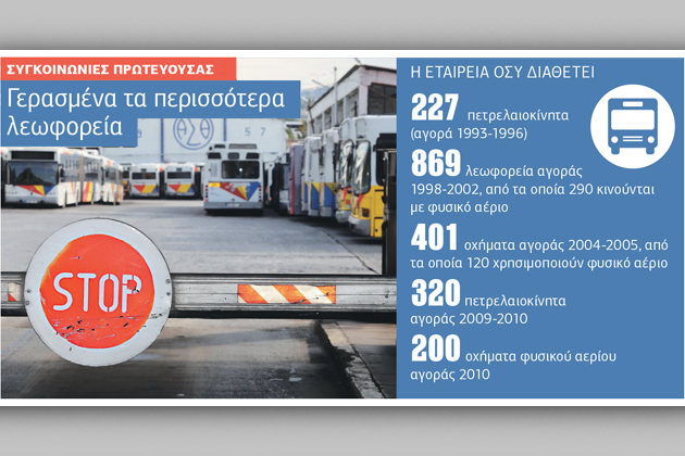 220 εκατ. ευρώ για 750 καινούργια λεωφορεία