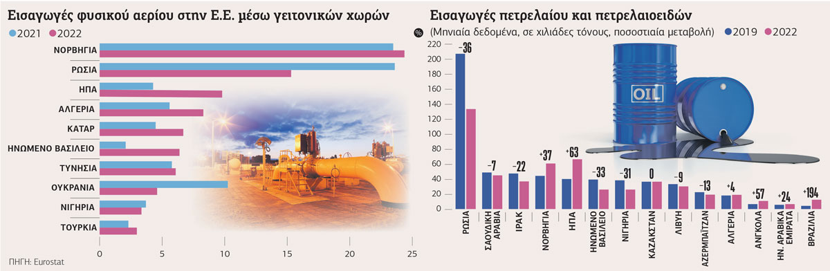 Ποιοι κάλυψαν το κενό της Ρωσίας σε εισαγωγές αερίου και πετρελαίου στην Ε.Ε.