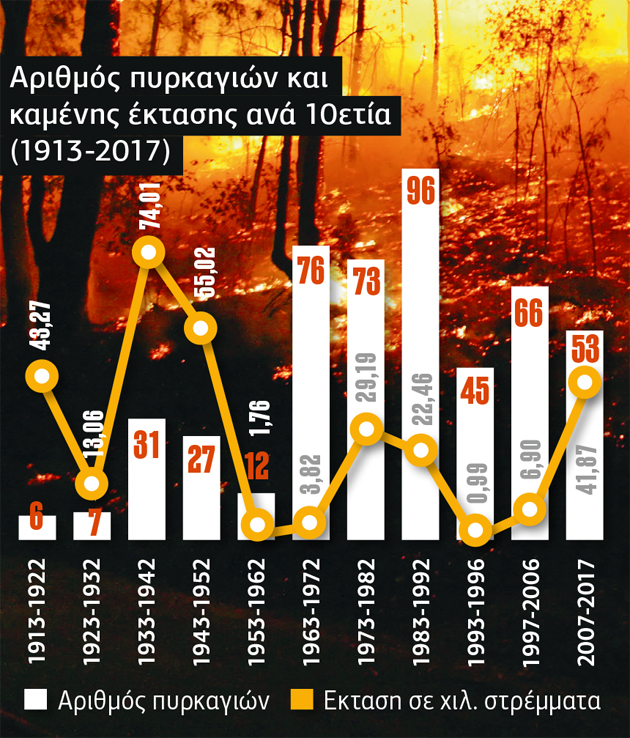Η δασοπυρόσβεση θέλει και δασολόγο