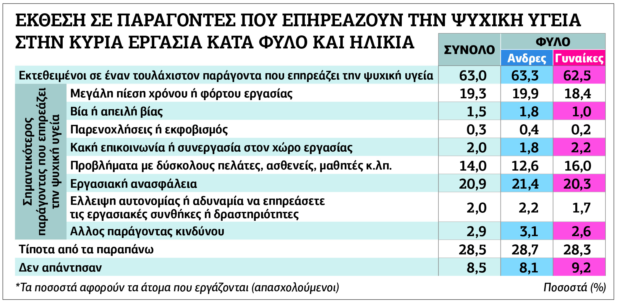 Βλάπτει την ψυχική υγεία η εργασιακή ανασφάλεια