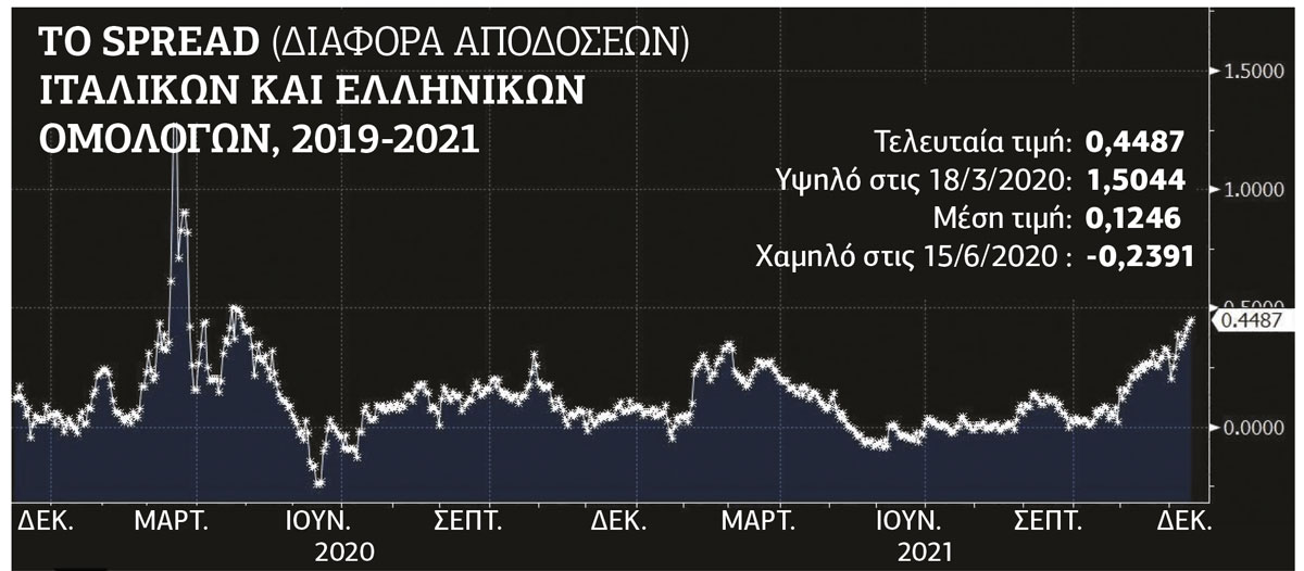 «Ηλιος με δόντια» για τα ελληνικά ομόλογα