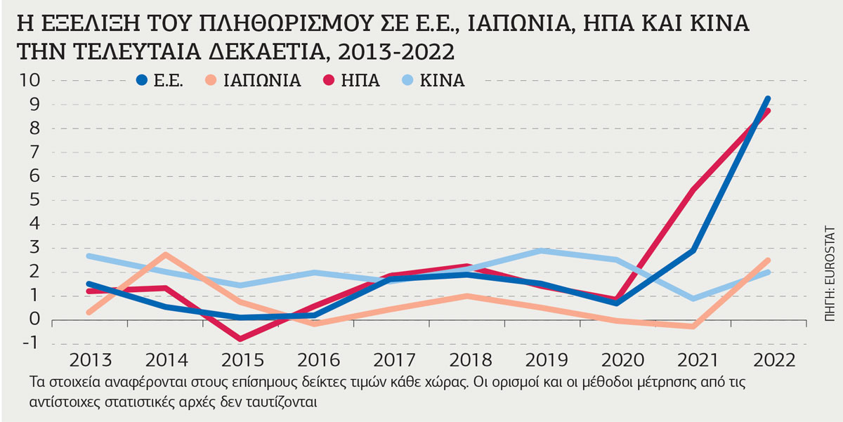 Ρεκόρ ανατιμήσεων στην Ε.Ε.