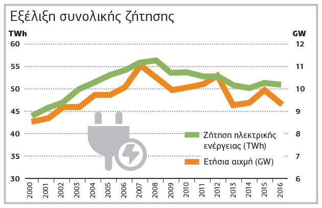 Η ΔΕΗ θα δοκιμάσει τις αντοχές της